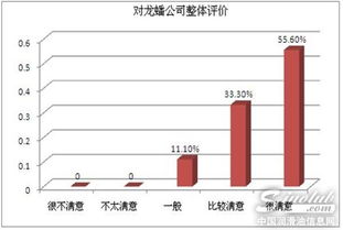 龍蟠石化2012年度產品質量客戶滿意度調查報告發布 品質鑄就信賴，服務贏得口碑