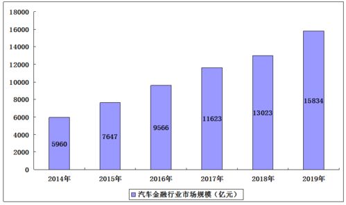 中國汽車金融市場調研及產業投資策略預測報告