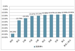 2019-2025年中國(guó)農(nóng)產(chǎn)品行業(yè)全景調(diào)研及前景預(yù)測(cè)報(bào)告