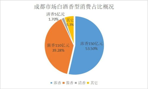 成都白酒市場(chǎng)深度調(diào)研 280億規(guī)模下，茅五瀘郎占近七成，四大趨勢(shì)引領(lǐng)未來(lái)