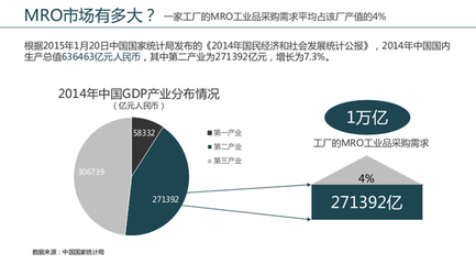MRO工業品 離真正的風口還有多遠？